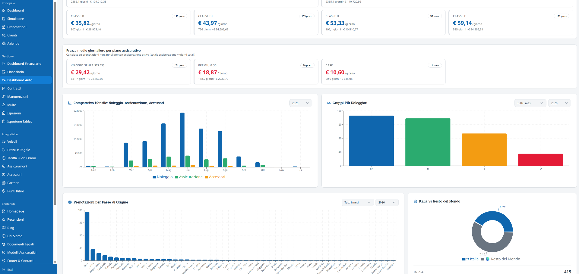 Dashboard Auto do software de rent a car com KPIs, gráficos e mapas